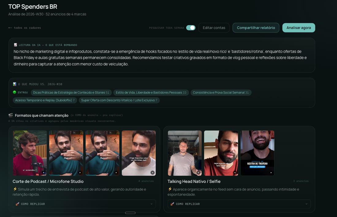 Tela de um radar: leitura da IA sobre o nicho, ângulos que entraram na semana e formatos criativos agrupados com miniaturas
